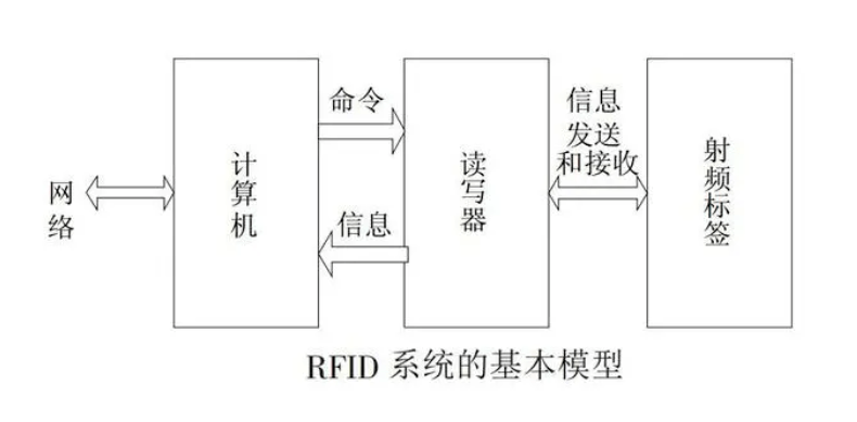 讀寫器系統(tǒng)模型 讀寫器系統(tǒng)模型