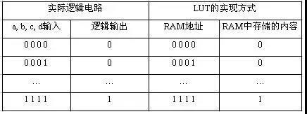 輸入與門的真值表 輸入與門的真值表
