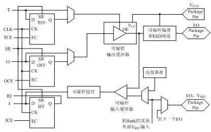 典型的IOB內部結構示意圖 典型的IOB內部結構示意圖