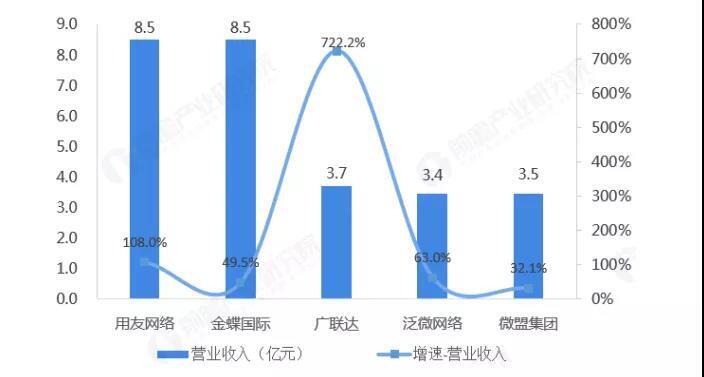 通用Saas廠商營收 通用Saas廠商營收
