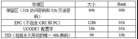 RFID標(biāo)簽芯片存儲(chǔ)區(qū) RFID標(biāo)簽芯片存儲(chǔ)區(qū)