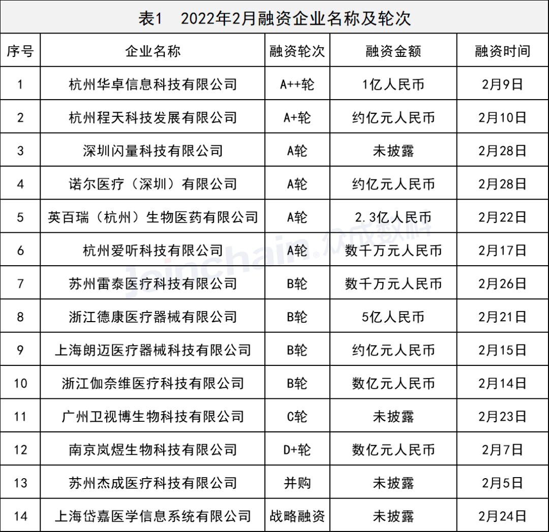 醫療器械企業融資