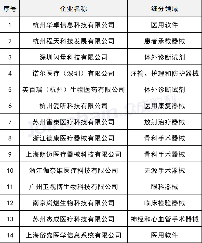 醫療器械細分領域