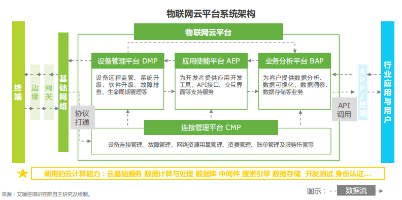 物聯(lián)網(wǎng)云平臺構(gòu)架 物聯(lián)網(wǎng)云平臺構(gòu)架