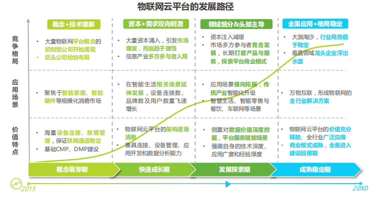 物聯(lián)網(wǎng)云平臺發(fā)展路徑 物聯(lián)網(wǎng)云平臺發(fā)展路徑