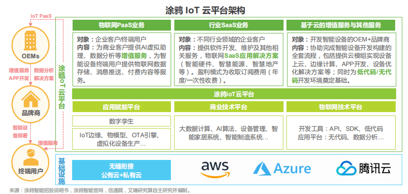 涂鴉云平臺構(gòu)架 涂鴉云平臺構(gòu)架