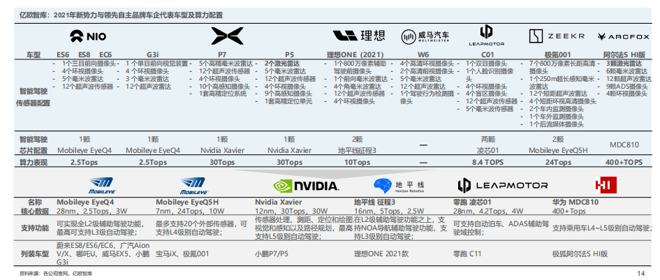 智能汽車算力配置