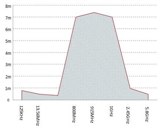 不同頻率的工作距離